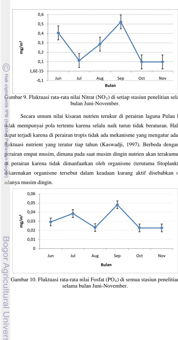 Gambar 9. Fluktuasi rata-rata nilai Nitrat (NO 3 ) di setiap stasiun penelitian selama  bulan Juni-November
