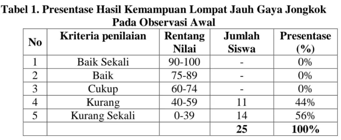 Tabel 1. Presentase Hasil Kemampuan Lompat Jauh Gaya Jongkok  Pada Observasi Awal 