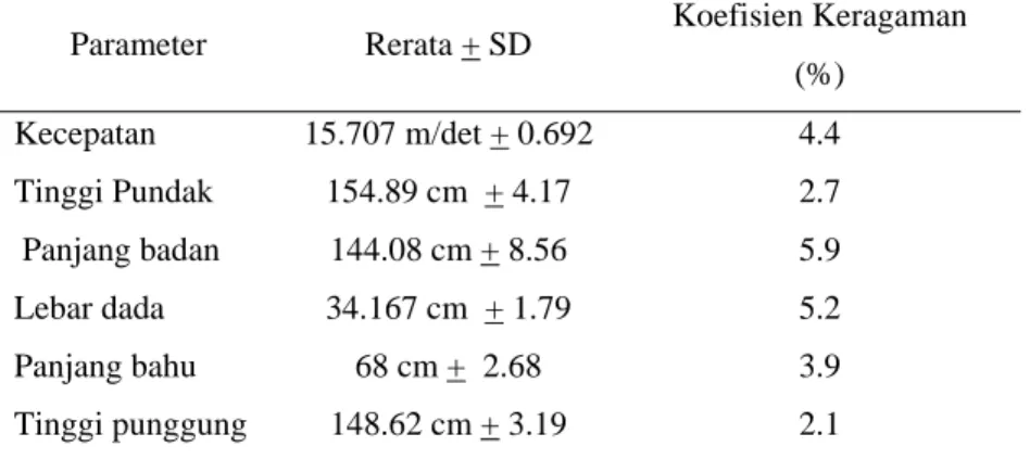 Tabel 7 Penampilan kecepatan pacu dan ukuran tubuh kuda yang berprestasi  Parameter Rerata + SD  Koefisien Keragaman 