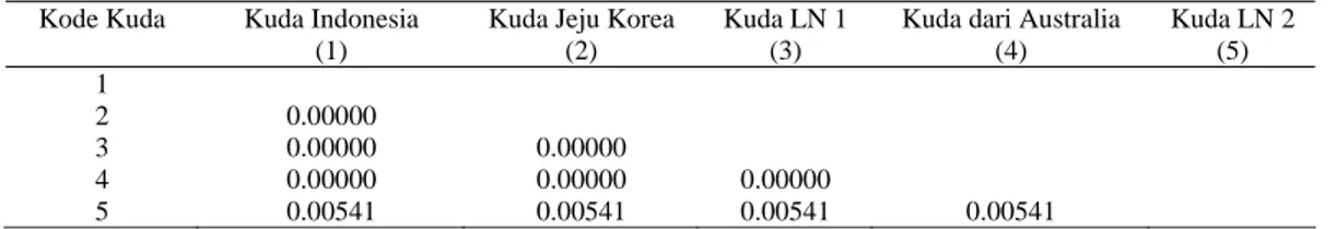 Tabel 6 Nilai jarak genetik kuda Indonesia dengan data  genbank. 