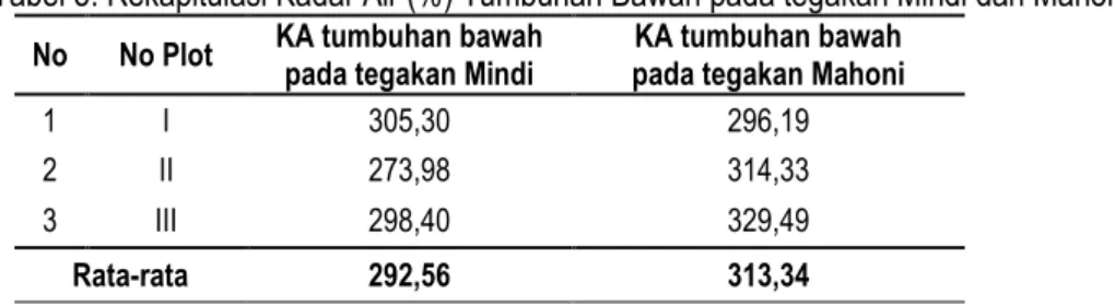 Tabel 5. Rekapitulasi Kadar Air (%) Tumbuhan Bawah pada tegakan Mindi dan Mahoni. 