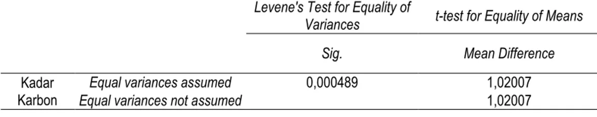 Tabel  8.  Hasil  Uji  Independent  Sample  T-Test  Karbon  Tumbuhan  Bawah pada Tegakan Mindi dan  Mahoni 