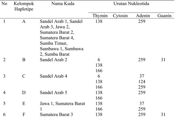 Tabel 3  Kelompok haplotipe kuda lokal Indonesia  No Kelompok 