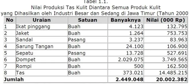 Tabel 1.2 Komoditi Produk Handbag Kulit Menurut Kode HS di Korea Selatan 