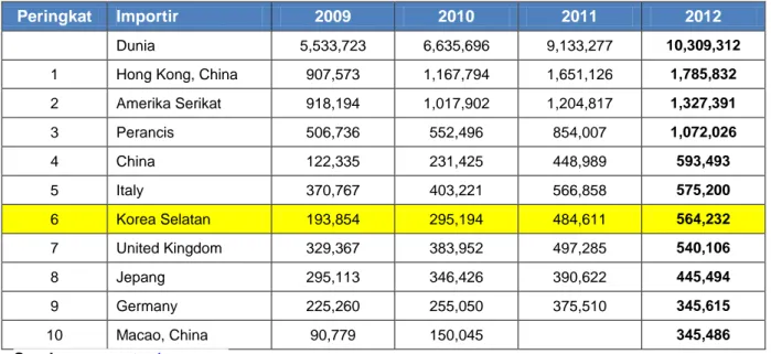 Tabel 3.1 Importir Produk Handbag Kulit (kode HS 420221) Di Dunia  (Peringkat berdasarkan data tahun 2012)  