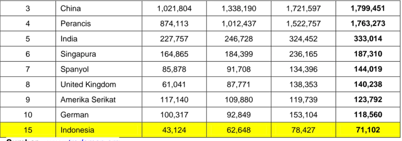 Tabel 3.3 Ekspor Produk Handbag Kulit (kode HS 420221) Indonesia Ke Dunia   Tahun 2009 – 2012 (Peringkat berdasarkan data tahun 2012) 