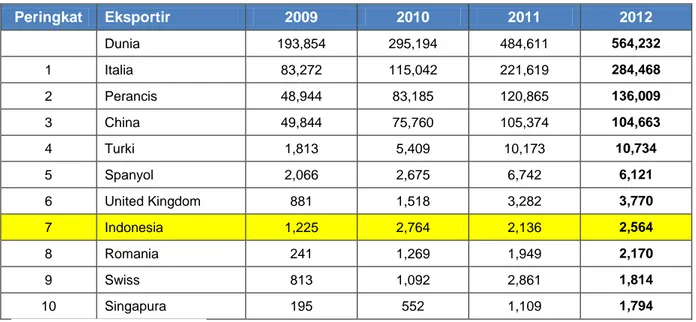 Tabel 3.4 Impor Produk Handbag Kulit (kode HS 420221) Korea Selatan dari Dunia   Tahun 2009 – 2012 (Peringkat berdasarkan data tahun 2012) 