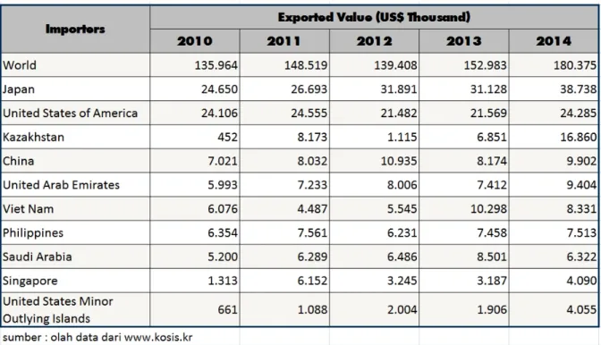Tabel 2.3 Nilai impor Plywood Korea Selatan Tahun 2010 – 2014 