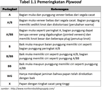 Tabel 1.1 Pemeringkatan Plywood 