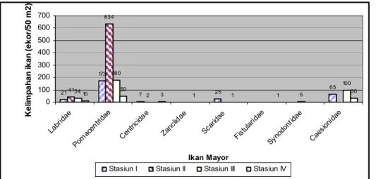 Gambar 5. Kelimpahan ikan karang per stasiun berdasarkan kategori ikan mayor. 