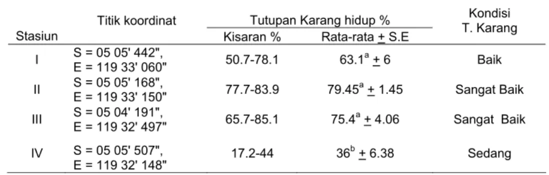 Tabel 2. Persentase tutupan karang hidup Pulau Barranglompo.  Huruf  yang  berbeda  menyatakan perbedaan yang nyata pada α 5% berdasarkan analisis ragam 