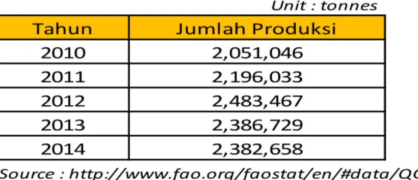 Tabel 1.3 Produksi Ubi Jalar di Indonesia Tahun 2010 -2014                                      