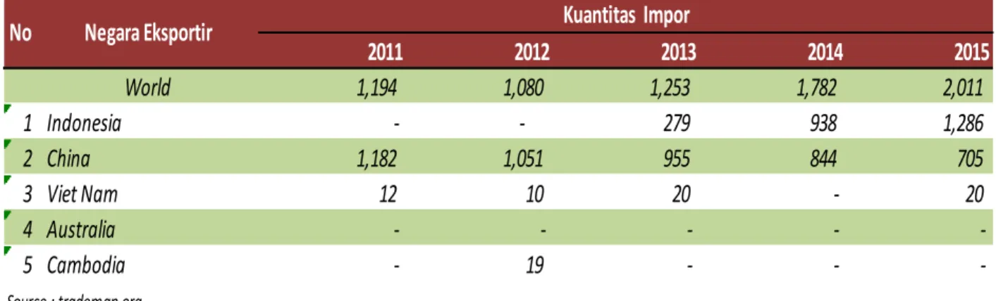 Tabel 2.4 Nilai Impor Ubi Jalar Korea Selatan Tahun 2011 - 2015