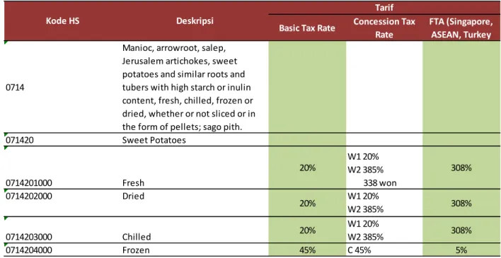 Tabel 2.5 Tax Rate Ubi Jalar 