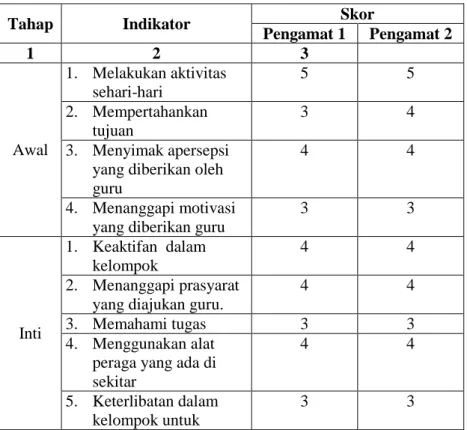 Tabel 4.4 Hasil Observasi Aktivitas Siswa Siklus 1 