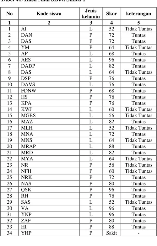 Tabel 4.5 Hasil Nilai Siswa Siklus 1 