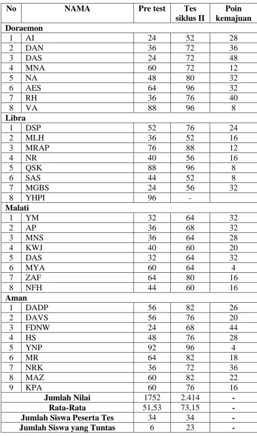 Tabel 4.5 Perbandingan Hasil Pre Test dan Tes Siklus 1 