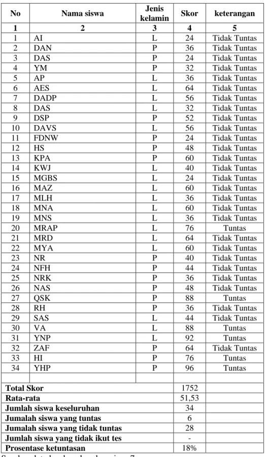 Table 4.1 Skor Pre Test Siswa 