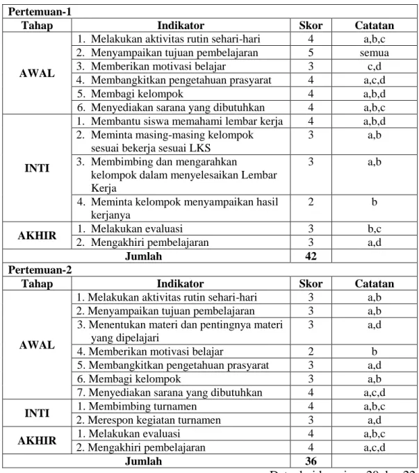 Tabel 4.5 Analisis Hasil Observasi Kegiatan Peneliti Siklus I  Pertemuan-1 