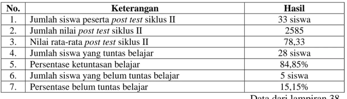 Tabel 4.8 Analisis Hasil Post Test Siswa Siklus II  