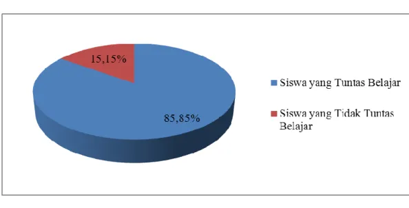 Gambar 4.3 Diagram Ketuntasan Belajar Hasil Post Test Siswa Siklus II 