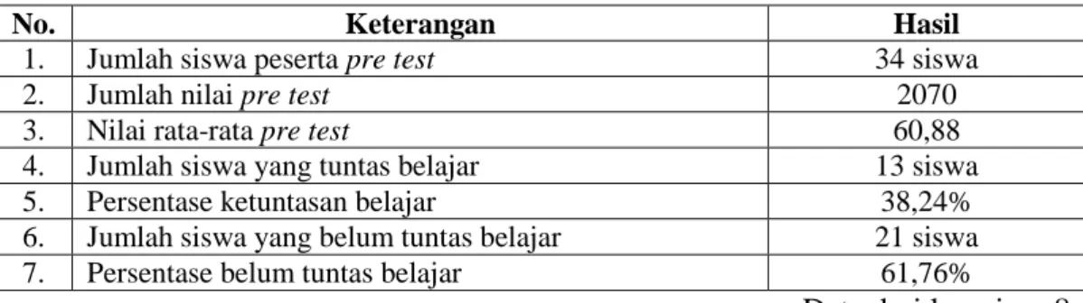 Tabel 4.1 Analisis Hasil Pre Test  