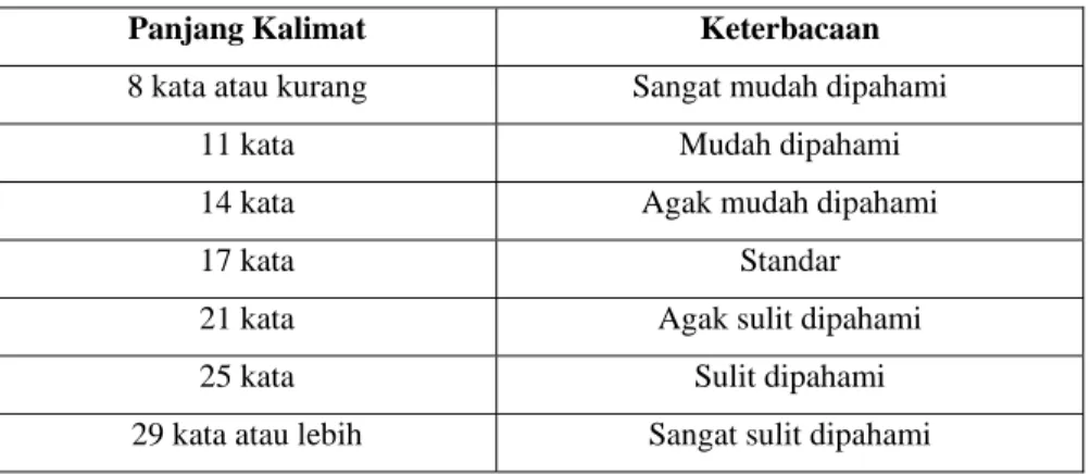 Tabel 1. Hubungan Antara Panjang Kalimat dan Keterbacaan 