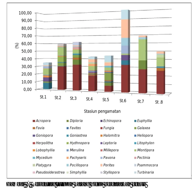 Gambar  7  Persentase tutupan karang hidup berdasarkan genus  