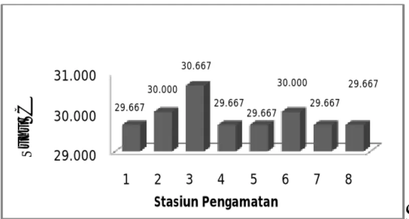 Gambar 17 Nilai rata-rata suhu (°C) di setiap stasiun pengamatan 