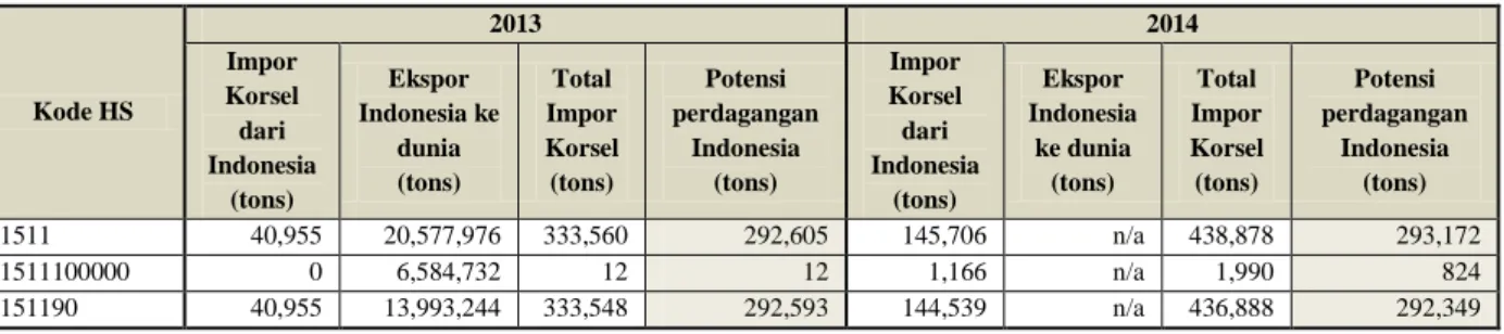 Tabel 2.6: Potensi ekspor HS 1511 Indonesia ke Korea Selatan  Kode HS   2013  2014 Impor Korsel  dari  Indonesia  (tons)  Ekspor  Indonesia ke dunia (tons)  Total  Impor  Korsel (tons)  Potensi  perdagangan Indonesia (tons)  Impor Korsel dari  Indonesia (t