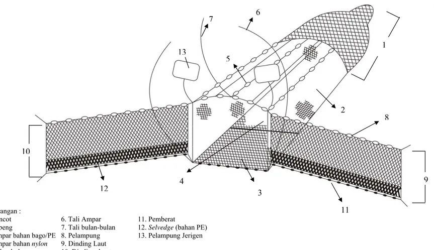 Gambar 6 Konstruksi alat tangkap muroami di Kepulauan Seribu.