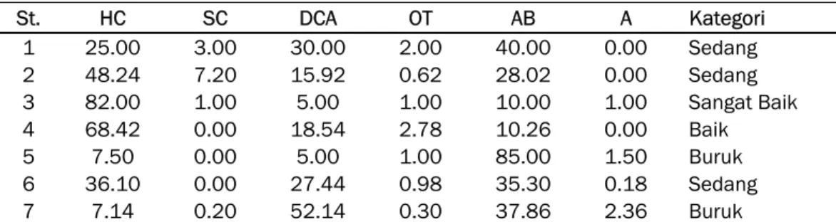 Tabel 2  Data kategori persentase penutupan karang hidup pada masing-masing stasiun  pengamatan   St