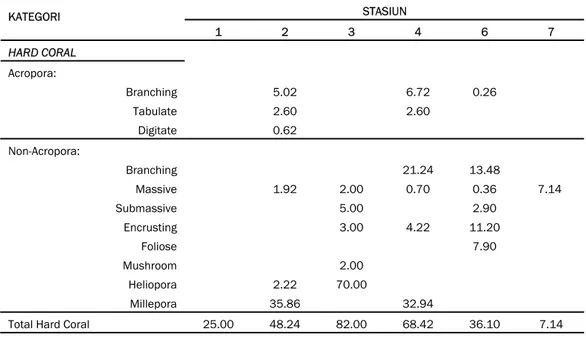 Tabel 3  Data persentase penutupan substrat dasar terumbu karang berdasarkan kategori  English et al