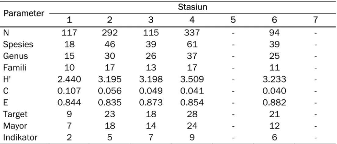 Tabel 4   Indeks Komunitas ikan karang berdasarkan jumlah individu (N), taxa, indeks  keanekaragaman (H’), keseragaman (E), dan dominansi (C), serta kategori fungsi  ikan pada setiap stasiun pengamatan 