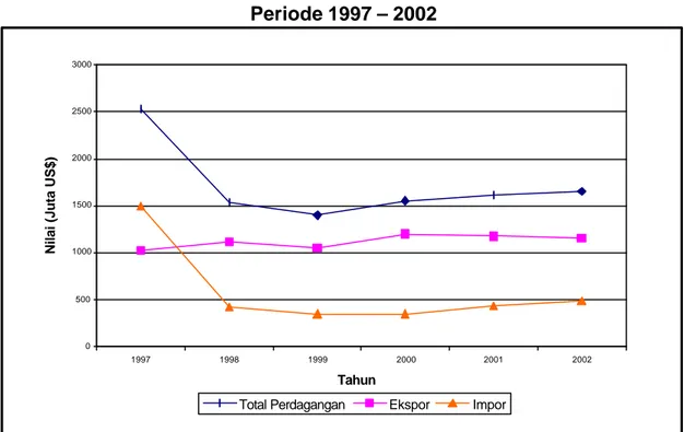 Grafik Perkembangan Perdagangan Indonesia – Perancis Periode 1997 – 2002 0500 10001500200025003000 1997 1998 1999 2000 2001 2002