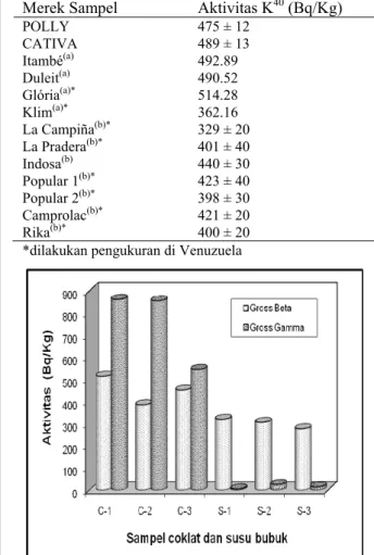 Tabel 1. Hasil analisis K 40  pada sampel susu bubuk  dari berbagai negara [1]