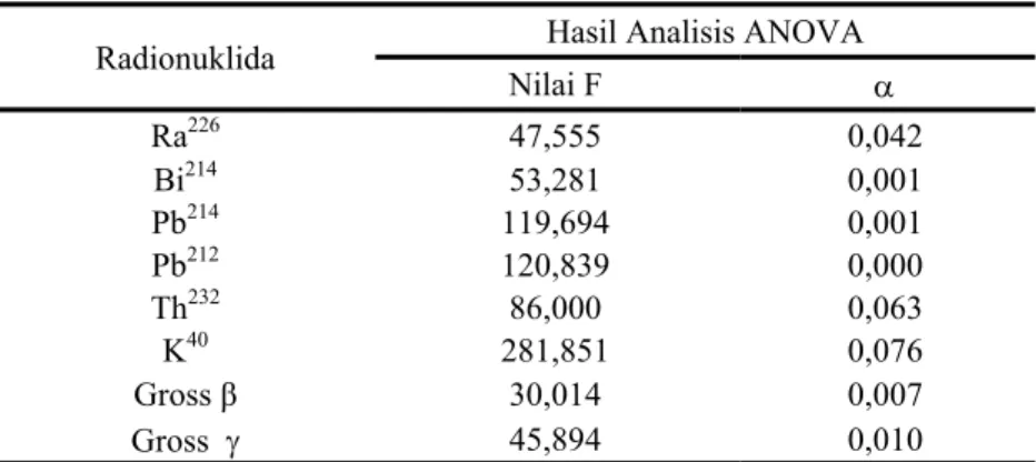 Tabel 2. Uji Statistik ANOVA kandungan radionuklida dalam berbagai sampel  Radionuklida  Hasil Analisis ANOVA 
