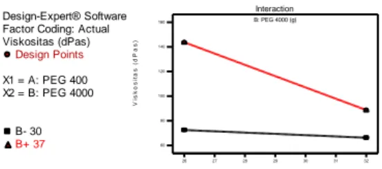 Gambar 3. Interaksi PEG 400 dan 4000 terhadap viskositas salep menunjukkan PEG 4000 level tinggi  dengan penambahan PEG 400 dapat menurunkan viskositas salep