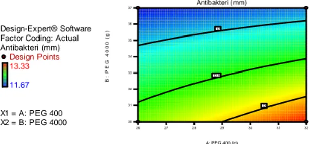 Gambar  10.  Contour  plot  aktivitas  antibakteri  salep  pada  area  berwarna  merah  menunjukkan  kombinasi PEG 400 dan PEG 4000 dapat meningkatkan aktivitas antibakteri salep