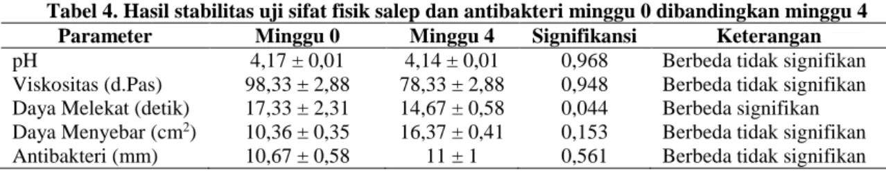 Tabel 4. Hasil stabilitas uji sifat fisik salep dan antibakteri minggu 0 dibandingkan minggu 4  Parameter  Minggu 0  Minggu 4  Signifikansi  Keterangan 