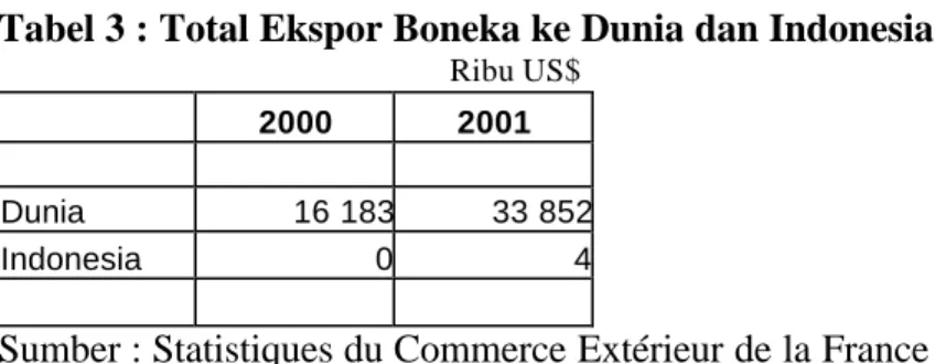 Tabel 3 : Total Ekspor Boneka ke Dunia dan Indonesia                   Ribu US$     2000  2001        Dunia   16 183 33 852 Indonesia  0 4