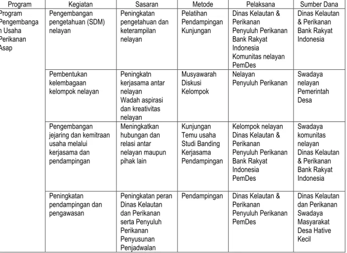 Tabel 3.   Hasil Diskusi Rencana Kegiatan Program Pengembangan Usaha Perikanan Asap di Desa  Hative Kecil 
