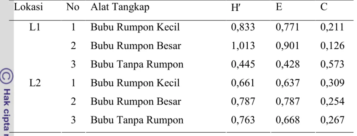 Tabel 14  Nilai indeks Keragaman (H ), Keseragaman (E) dan Dominansi (C) ikan  karang yang hadir di sekitar  bubu  di lokasi L1 dan L2 