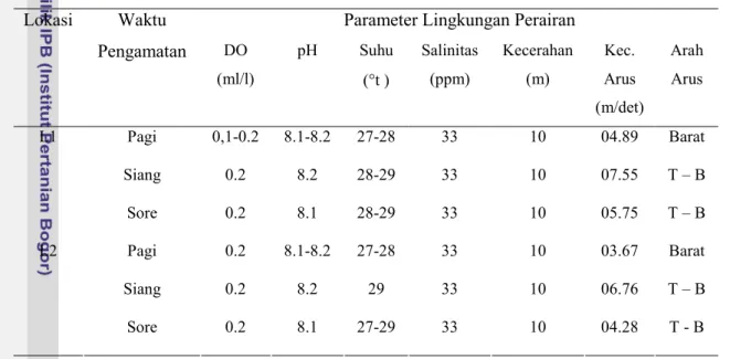 Tabel   28  Parameter lingkungan perairan lokasi penelitian 