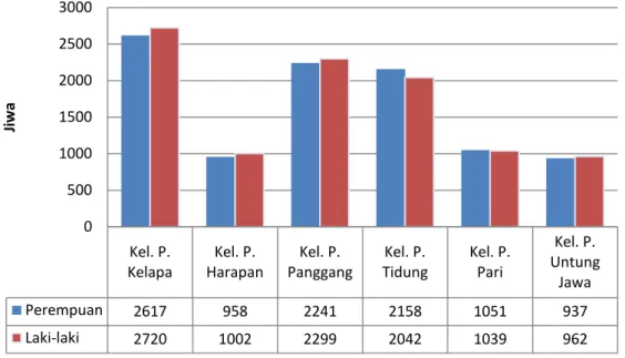 Gambar 6  Jumlah penduduk berdasarkan jenis kelamin. 