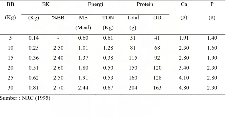 Tabel 10. Kebutuhan harian zat-zat makanan untuk ternak domba (%) 
