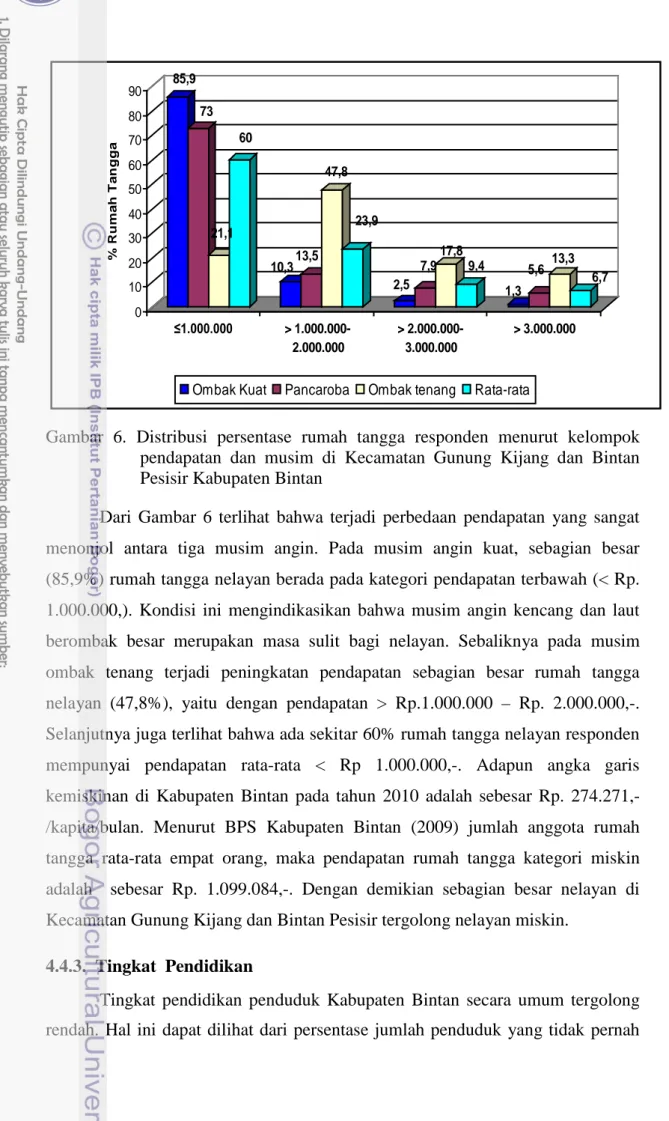 Gambar  6.  Distribusi persentase rumah tangga responden menurut kelompok  pendapatan dan musim di Kecamatan Gunung Kijang dan Bintan  Pesisir Kabupaten Bintan 