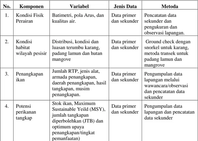 Tabel 1. Komponen dan metoda pengumpulan data