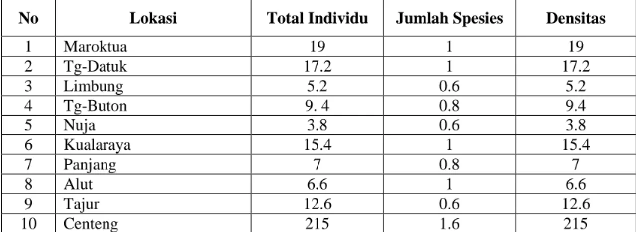 Tabel 6. Total Individu, Jumlah Spesies dan Densitas Lamun yang Ditemukan pada Setiap Titik Sampling