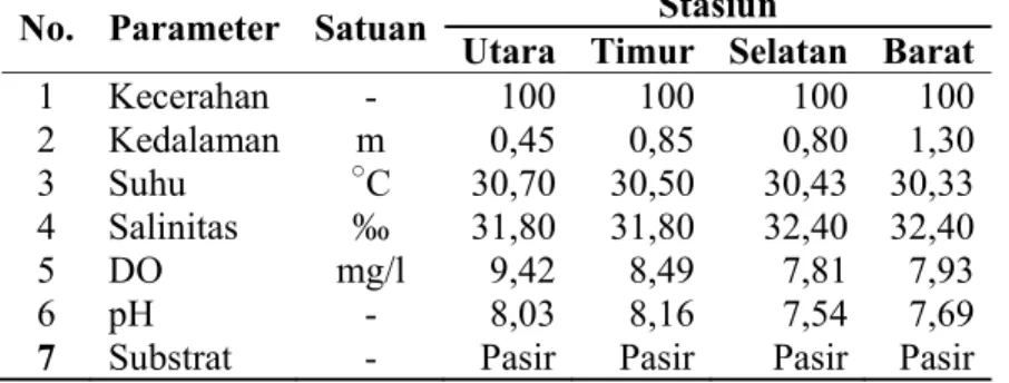 Tabel 2. Hasil analisis parameter fisik dan kimia perairan di Pulau Pramuka  No. Parameter Satuan Stasiun 